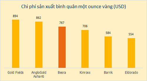 Mất bao nhiêu USD để sản xuất 1 lượng vàng ở Việt Nam?