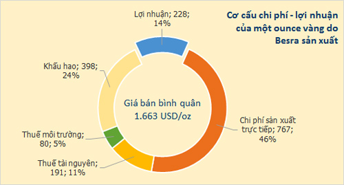 Mất bao nhiêu USD để sản xuất 1 lượng vàng ở Việt Nam?