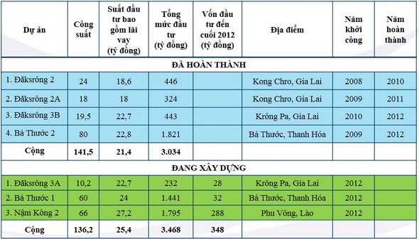 Bầu Đức bán toàn bộ các dự án thủy điện ở Việt Nam, thu về lợi nhuận khiêm tốn? (1)