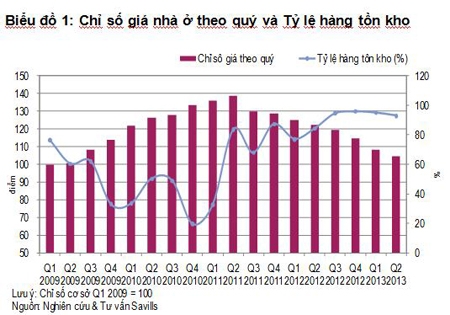 giá nhà, chỉ số giá bất động sản, công ty bất động sản, mua nhà, căn hộ, Savills Việt Nam