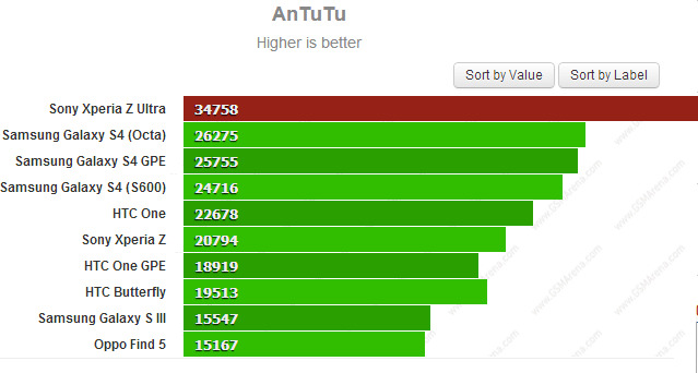 Điện thoại LG G2 cho hiệu năng thuộc hàng top