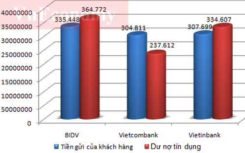 Đo sức mạnh tài chính của 3 “ông lớn” ngân hàng 2