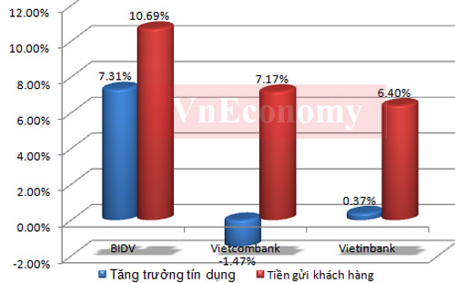 Đo sức mạnh tài chính của 3 “ông lớn” ngân hàng 3