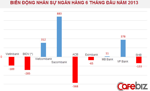 Ngân hàng nào lập kỉ lục cắt giảm nhân sự trong nửa đầu năm 2013? (1)