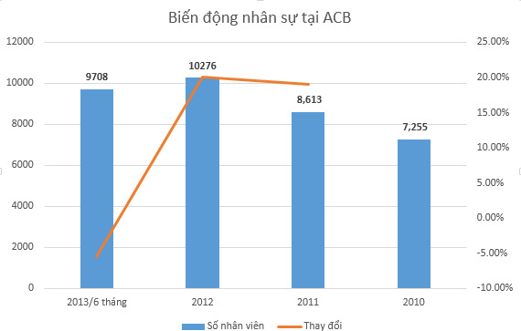 Ngân hàng nào lập kỉ lục cắt giảm nhân sự trong nửa đầu năm 2013? (2)