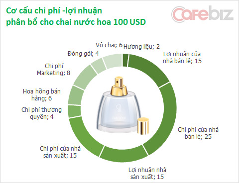 Bí mật bên trong một chai nước hoa: Giá 100 USD, hương liệu chỉ 2 USD! (1)