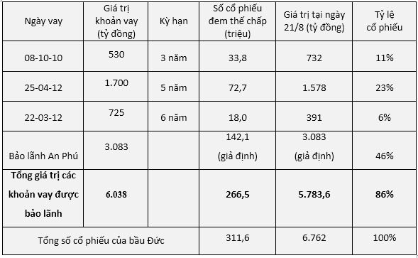 Bầu Đức lấy đâu ra hơn 3.000 tỷ bảo lãnh cho “con”? (1)