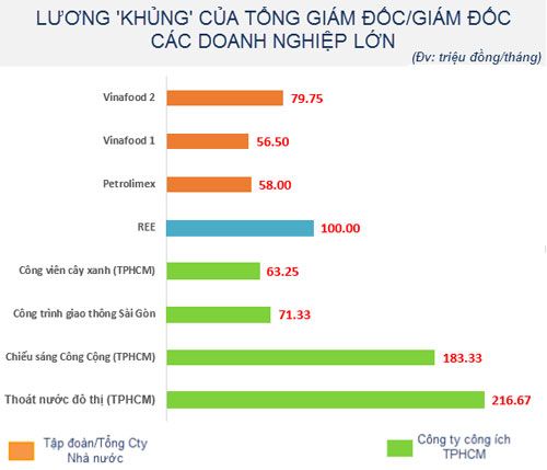 Lương Chủ tịch REE thấp hơn kế toán trưởng Công ty thoát nước