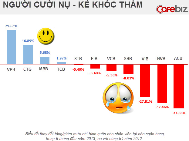 Thu nhập ngành ngân hàng: Người cười nụ, kẻ khóc thầm 