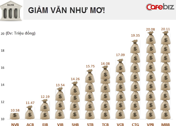 Thu nhập ngành ngân hàng: Người cười nụ, kẻ khóc thầm 