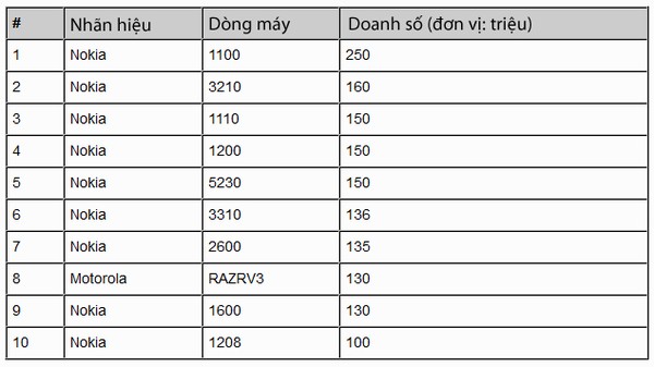 10 thiết bị di động bán chạy nhất mọi thời đại