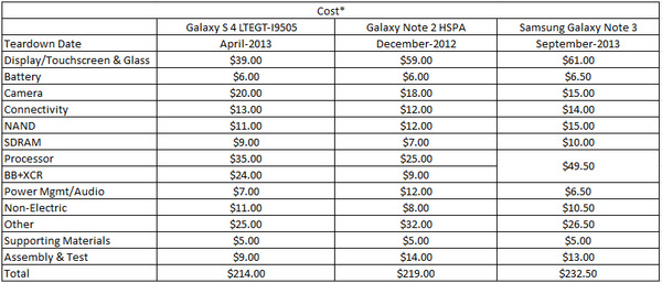 Linh kiện của Note 3 có giá khoảng 232,5 USD
