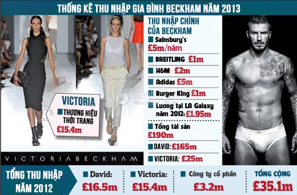 Tiết lộ gây sốc về khoản thu nhập khổng lồ mỗi ngày của vợ chồng Beckham 1