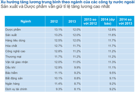 Nghề nào nhiều nhân viên bỏ việc nhất trong năm 2012? (2)