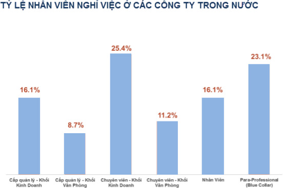 Nghề nào nhiều nhân viên bỏ việc nhất trong năm 2012? (3)