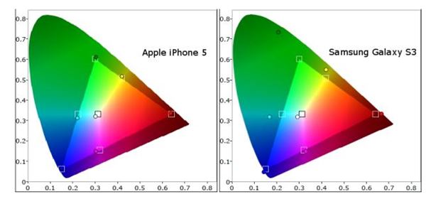 Biểu đồ dải màu của màn hình iPhone 5 và Galaxy S3 so với dải màu chuẩn