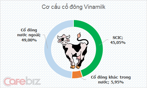 Bán Vinamilk, Nhà nước có ngay 60.000 tỷ đồng chi tiêu (1)