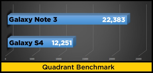 Galaxy Note 3 vs Galaxy S4