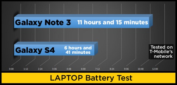 Galaxy Note 3 vs Galaxy S4