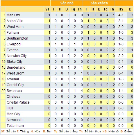 Arsenal thua “vỗ mặt”,  Man United đại thắng trên sân khách