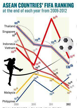 
	Biểu đồ phát triển của bóng đá các quốc gia với hai cực là thành công giải vô địch quốc gia và thứ hạng bảng xếp hạng FIFA. Nguồn: Báo NATIONAL