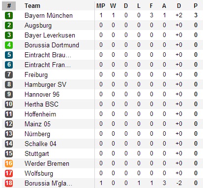 Bayern đại thắng, Pep Guardiola lập chiến công đầu tại Bundesliga