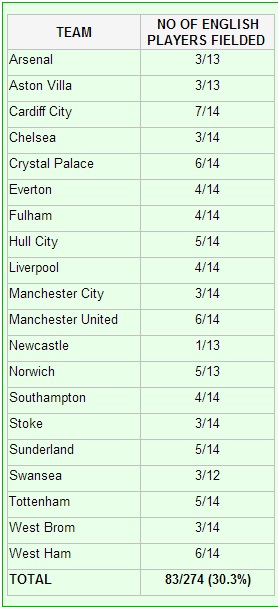  	Bảng thống kê đáng buồn về số cầu thủ người Anh được ra sân ở vòng 7 Premier League vừa rồi