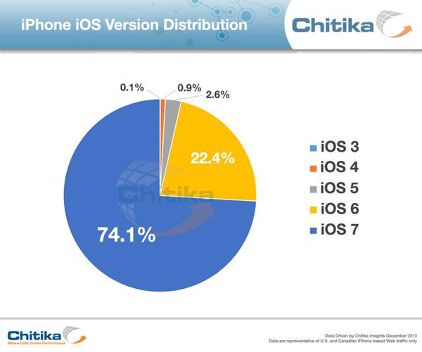 Đã có 74,1% iPhone và iPad cài iOS 7