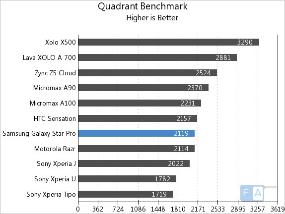 Benchmark Samsung Galaxy Star Pro