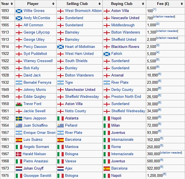 Gareth Bale và những con số “dị” về các vụ CN kỷ lục thế giới