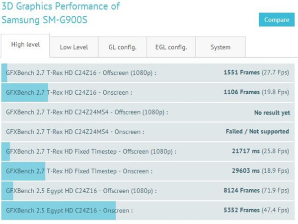 Samsung SM - G900S lộ thông số kỹ thuật: Có thể là Galaxy S5?