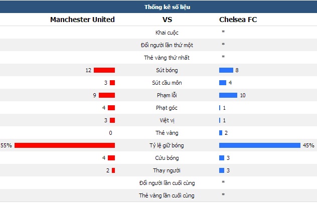 "Đè bẹp" tuyến giữa Chelsea, Man United vẫn hòa tiếc nuối 0-0
