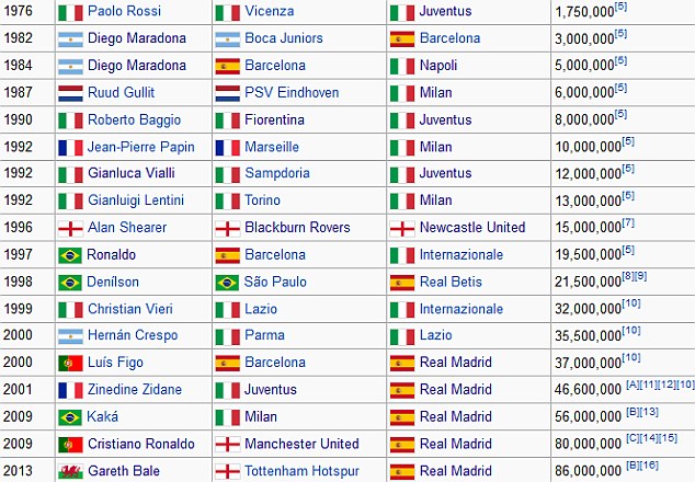Gareth Bale và những con số “dị” về các vụ CN kỷ lục thế giới
