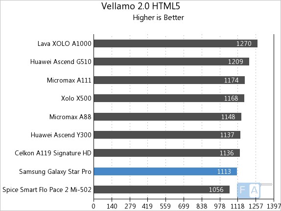 Benchmark Samsung Galaxy Star Pro