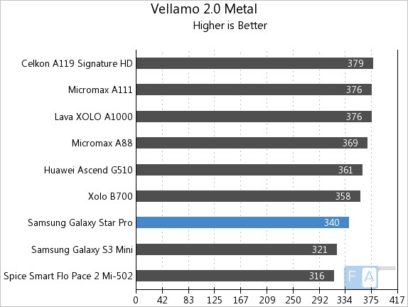 Benchmark Samsung Galaxy Star Pro