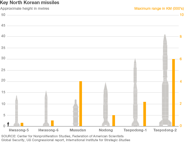 	Các loại tên lửa đạn đạo của Triều Tiên