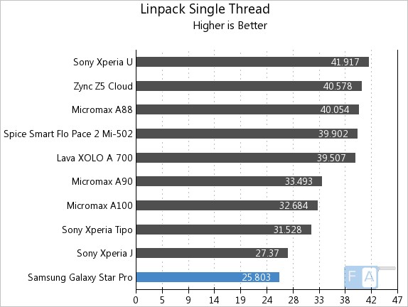 Benchmark Samsung Galaxy Star Pro