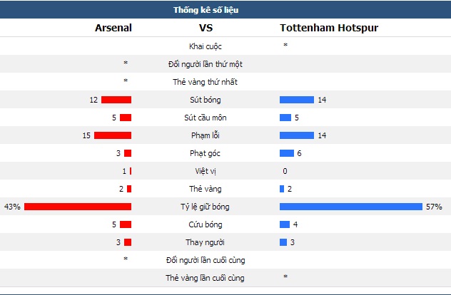 Không chi một đồng, Arsenal vẫn thắng cả trăm triệu của Tottenham