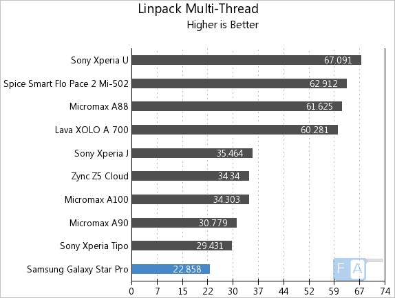 Benchmark Samsung Galaxy Star Pro