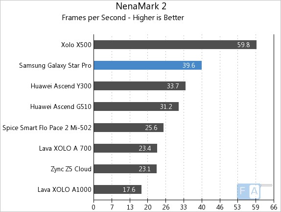 Benchmark Samsung Galaxy Star Pro