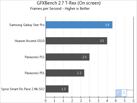 Benchmark Samsung Galaxy Star Pro