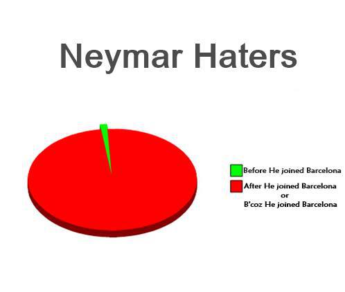 
	Lượng người ghét Neymar trước và sau khi anh tới Barca