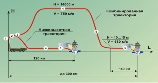 
	Quỹ đạo tên lửa Yakhont với 2 chế độ: độ cao nhỏ và kết hợp “cao-thấp”