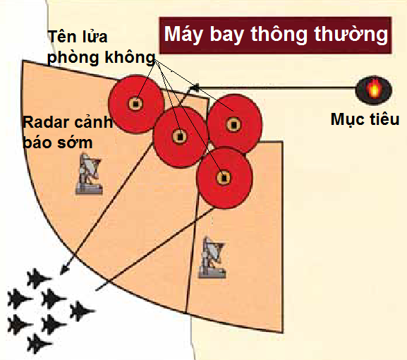 Cần nhiều máy bay chiến đấu thông thường để có thể vượt qua hệ thống phòng không của đối phương.