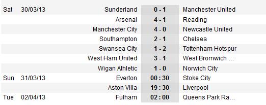 Man City nuôi dưỡng hy vọng, Chelsea tự bắn chân mình