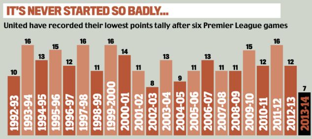  	Man United đang có một mùa giải tệ hại nhất trong 24 năm qua