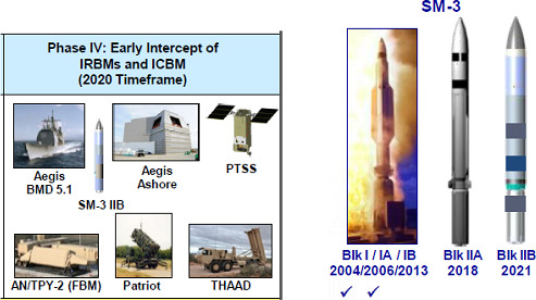SM3 Block IIB được thiết kế để chống lại tên lửa đạn đạo tầm trung và tên lửa đạn đạo xuyên lục địa.