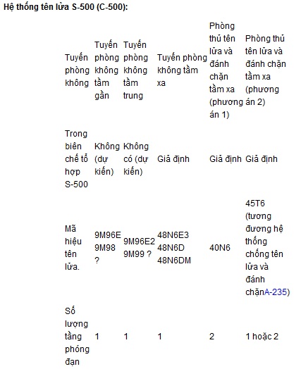 Tên lửa S-500 - 'Bảo vật trấn quốc' của Nga