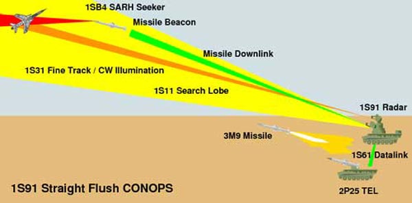 Minh họa cơ chế phát hiện, dẫn đường cho tên lửa tấn công mục tiêu của radar điều khiển hỏa lực 1S91 trên hệ thống SA-6