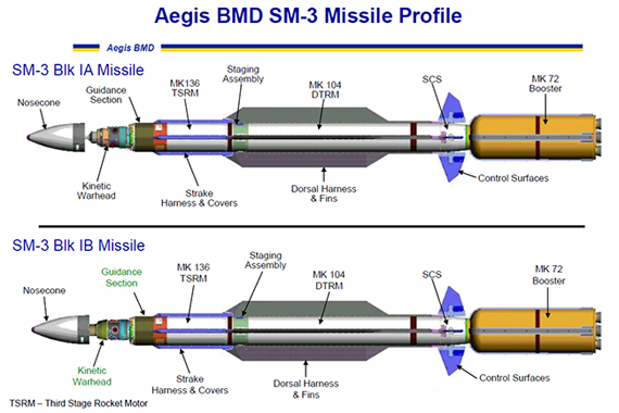 Lầu Năm Góc chi tới 3 tỉ USD mua 216 siêu tên lửa SM-3 Block IB